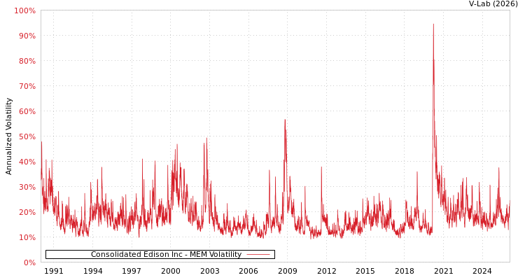 graph of Consolidated Edison Inc MEM