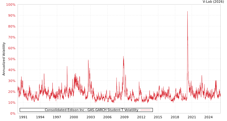 graph of Consolidated Edison Inc GAS-GARCH-T