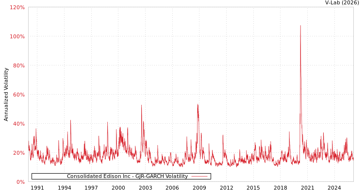 graph of Consolidated Edison Inc GJR-GARCH