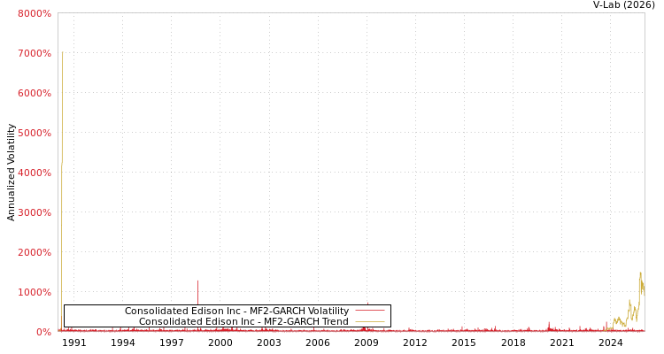 graph of Consolidated Edison Inc MF2-GARCH