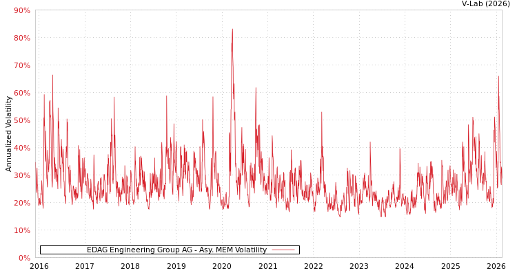 graph of EDAG Engineering Group AG AMEM
