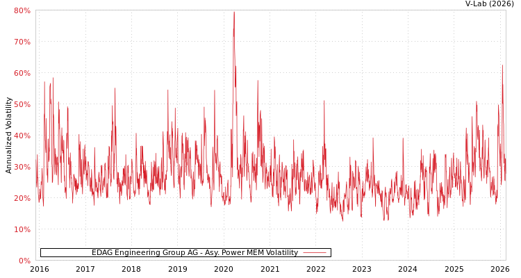graph of EDAG Engineering Group AG APMEM