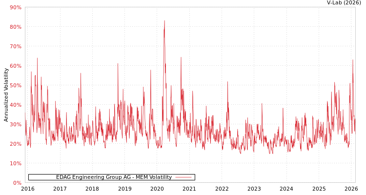 graph of EDAG Engineering Group AG MEM