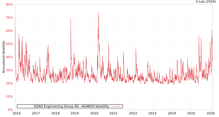 graph of EDAG Engineering Group AG AGARCH