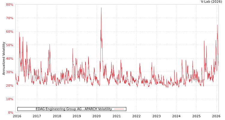 graph of EDAG Engineering Group AG APARCH