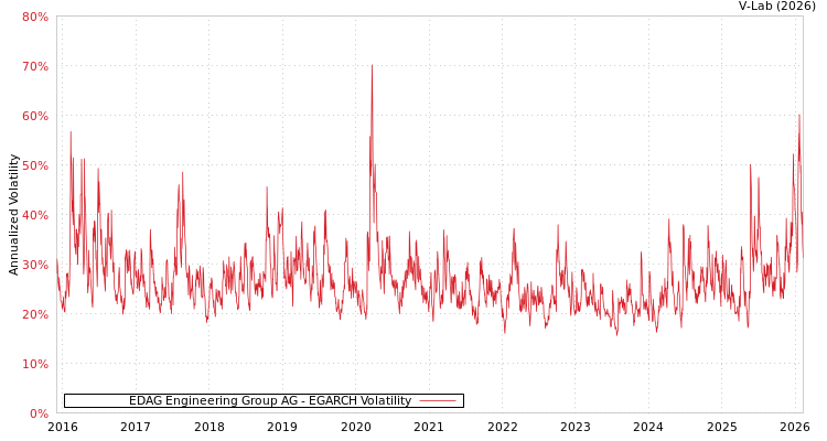 graph of EDAG Engineering Group AG EGARCH
