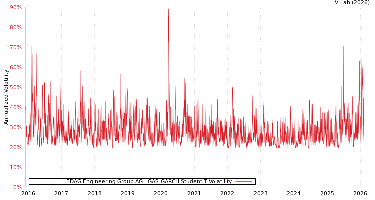 graph of EDAG Engineering Group AG GAS-GARCH-T