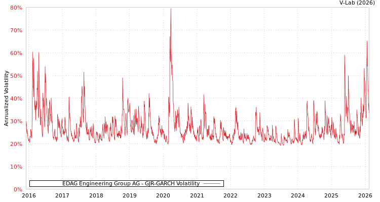 graph of EDAG Engineering Group AG GJR-GARCH