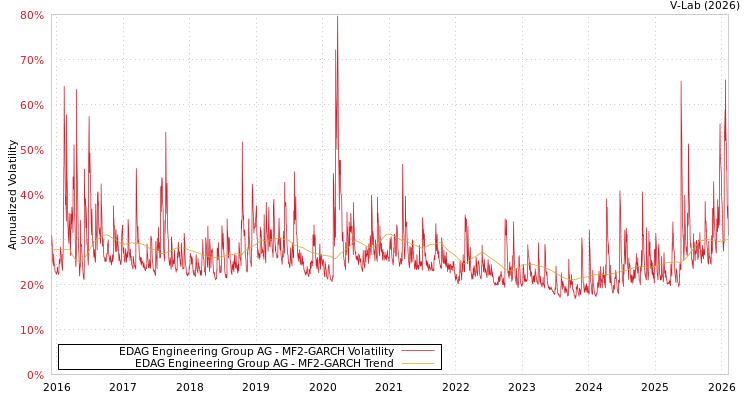 graph of EDAG Engineering Group AG MF2-GARCH