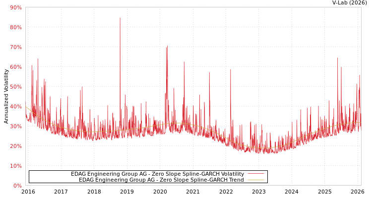 graph of EDAG Engineering Group AG S0GARCH