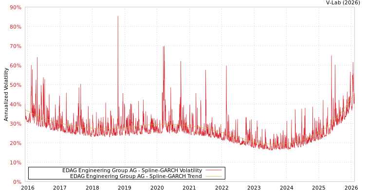 graph of EDAG Engineering Group AG SGARCH