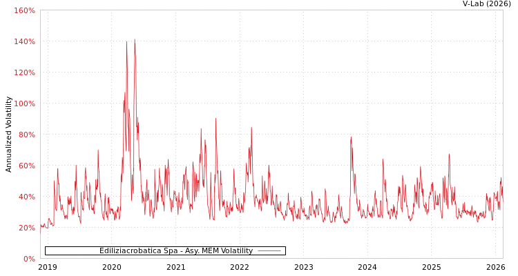 graph of Ediliziacrobatica Spa AMEM