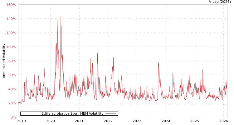 graph of Ediliziacrobatica Spa MEM