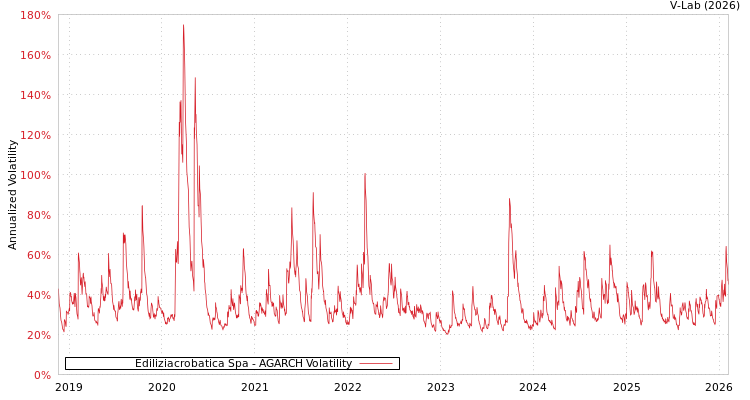 graph of Ediliziacrobatica Spa AGARCH