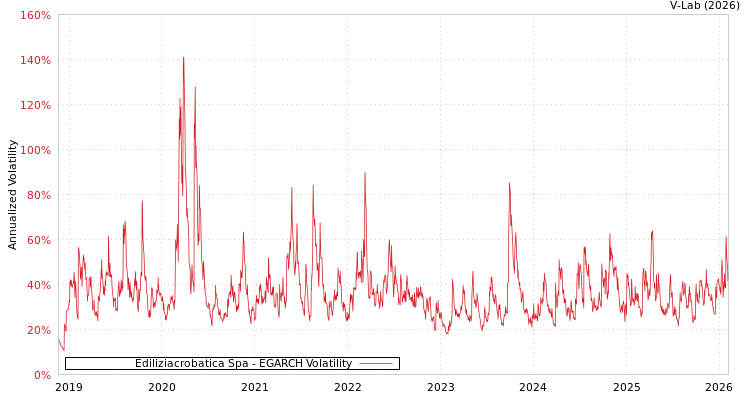 graph of Ediliziacrobatica Spa EGARCH