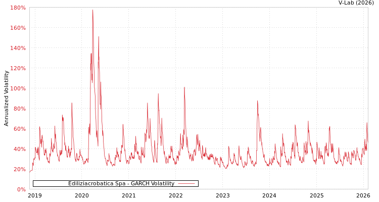 graph of Ediliziacrobatica Spa GARCH