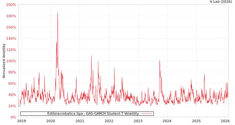 graph of Ediliziacrobatica Spa GAS-GARCH-T