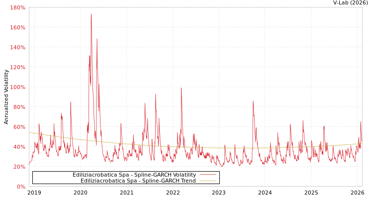 graph of Ediliziacrobatica Spa SGARCH