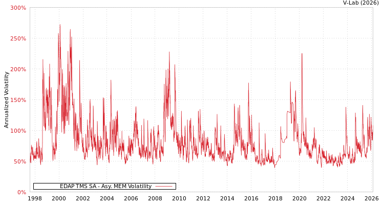 graph of EDAP TMS SA AMEM