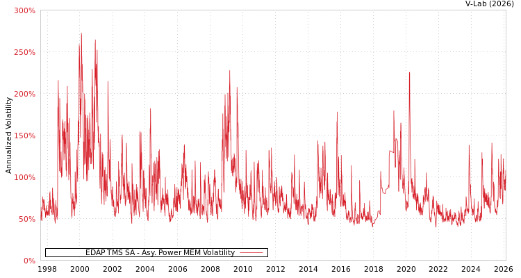 graph of EDAP TMS SA APMEM