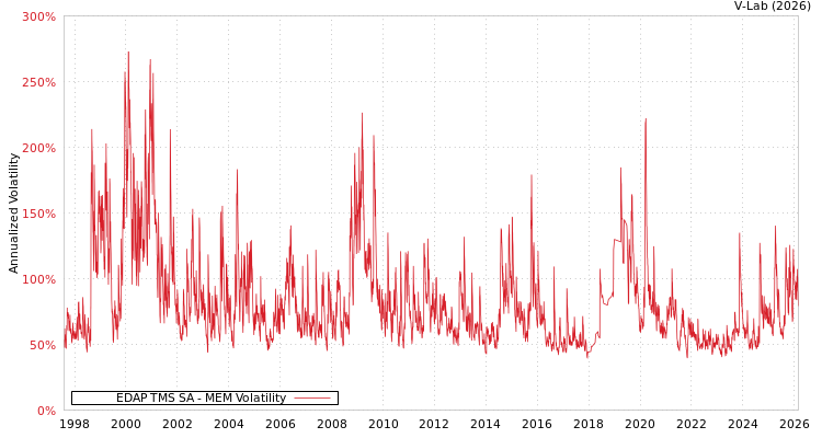 graph of EDAP TMS SA MEM