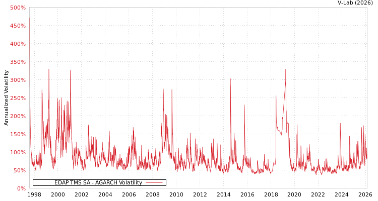 graph of EDAP TMS SA AGARCH