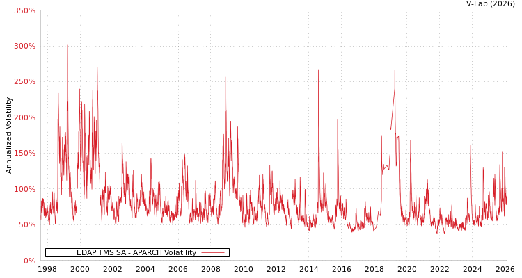 graph of EDAP TMS SA APARCH