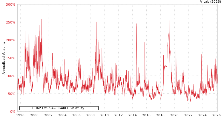 graph of EDAP TMS SA EGARCH