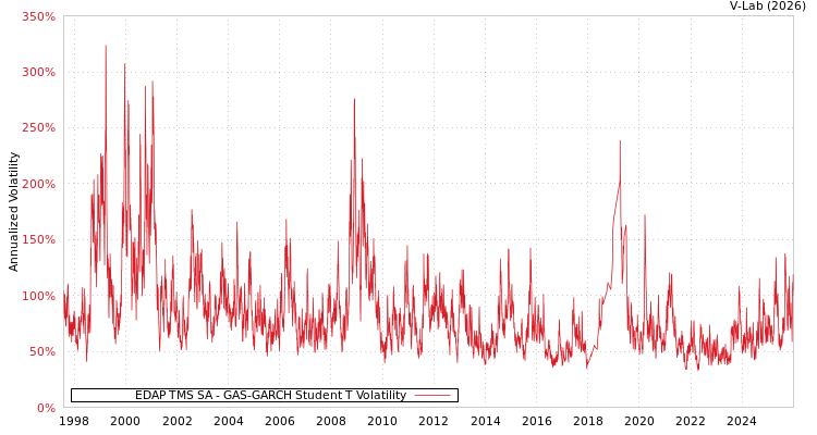 graph of EDAP TMS SA GAS-GARCH-T