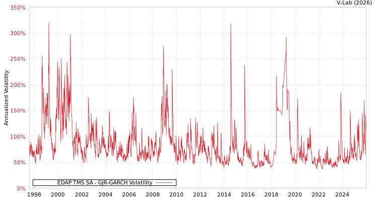 graph of EDAP TMS SA GJR-GARCH