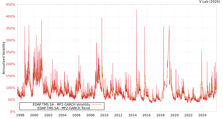 graph of EDAP TMS SA MF2-GARCH