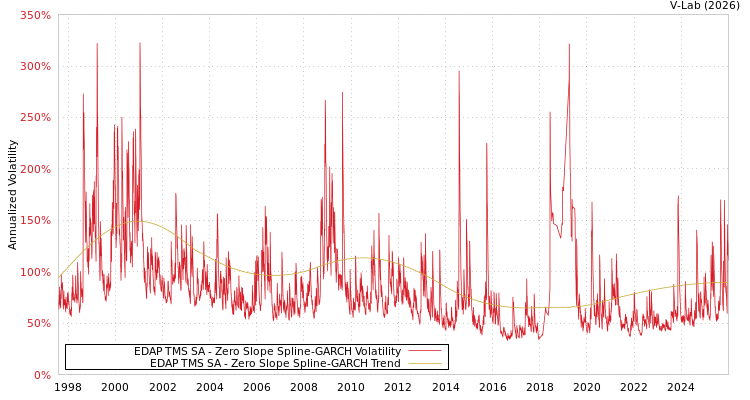 graph of EDAP TMS SA S0GARCH