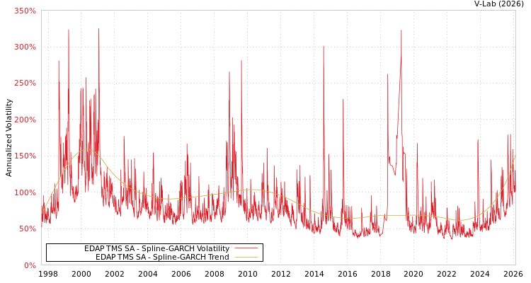 graph of EDAP TMS SA SGARCH