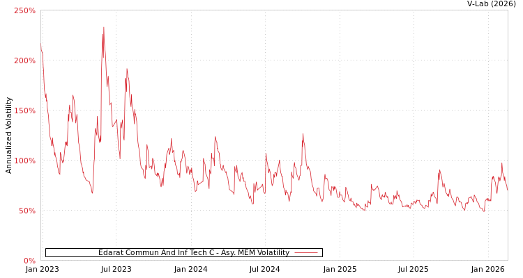 graph of Edarat Commun And Inf Tech C AMEM