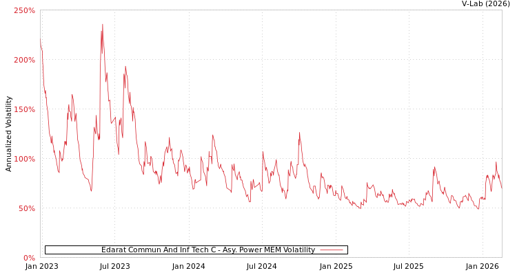 graph of Edarat Commun And Inf Tech C APMEM