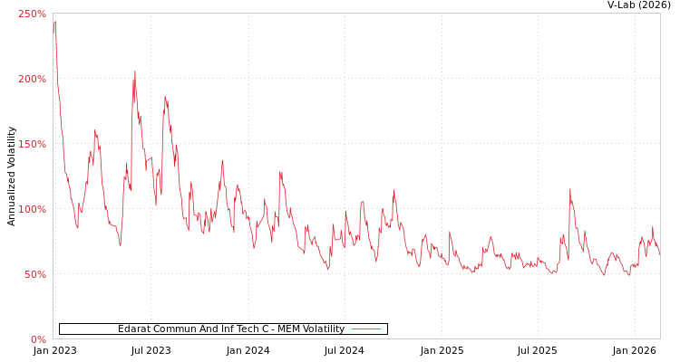 graph of Edarat Commun And Inf Tech C MEM