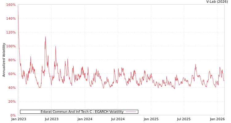 graph of Edarat Commun And Inf Tech C EGARCH