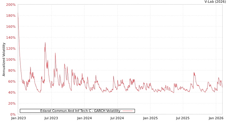 graph of Edarat Commun And Inf Tech C GARCH