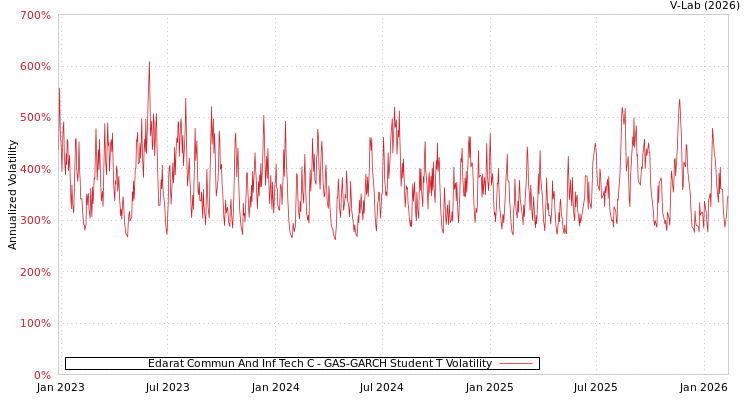 graph of Edarat Commun And Inf Tech C GAS-GARCH-T