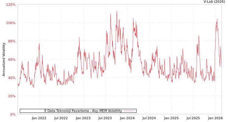 graph of E Data Teknoloji Pazarlama AMEM