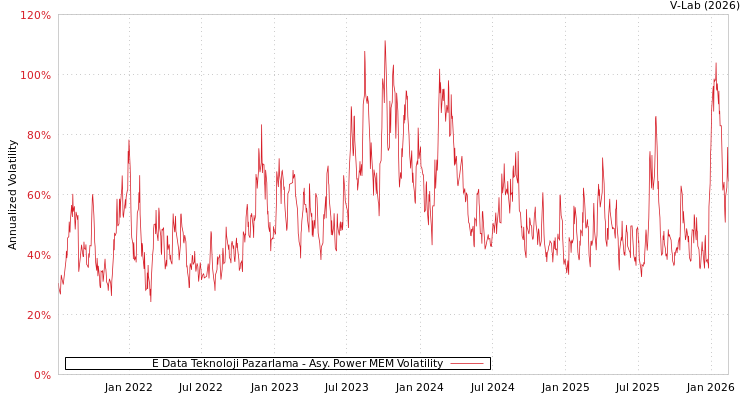 graph of E Data Teknoloji Pazarlama APMEM