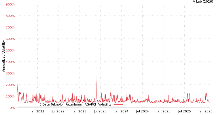 graph of E Data Teknoloji Pazarlama AGARCH