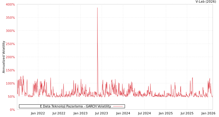 graph of E Data Teknoloji Pazarlama GARCH