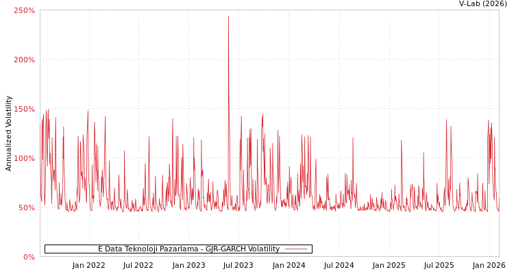 graph of E Data Teknoloji Pazarlama GJR-GARCH