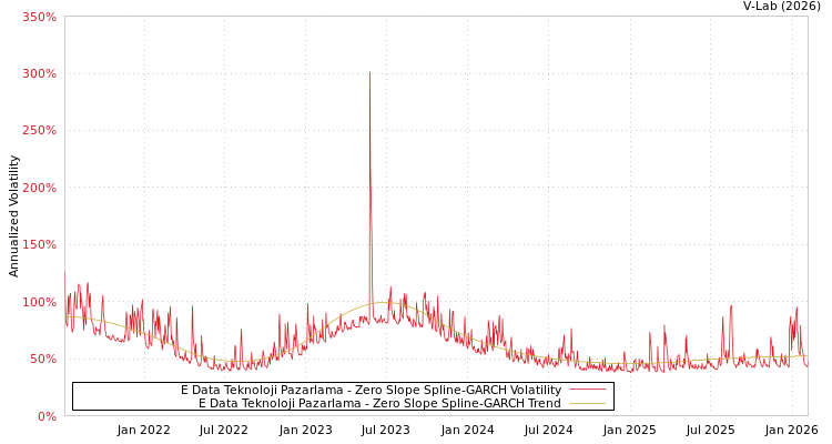 graph of E Data Teknoloji Pazarlama S0GARCH