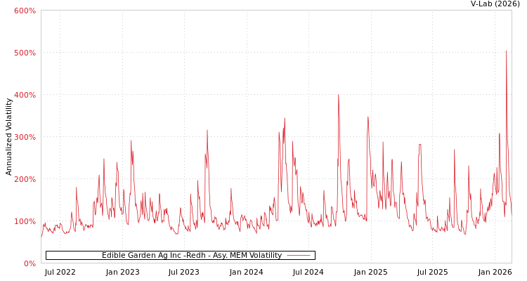 graph of Edible Garden Ag Inc -Redh AMEM