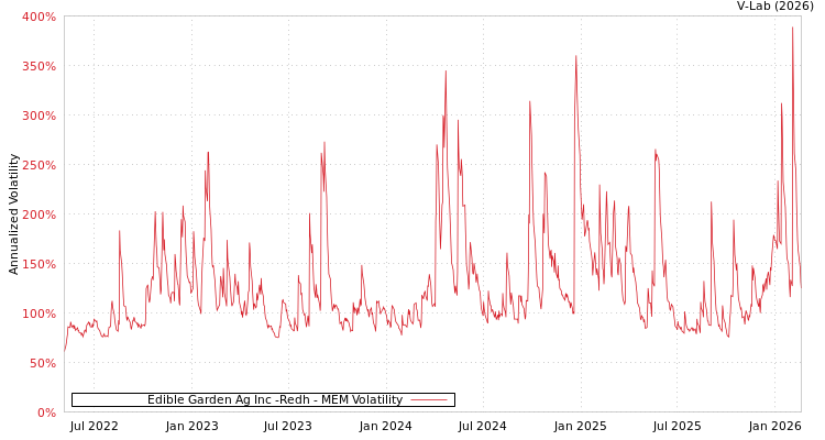 graph of Edible Garden Ag Inc -Redh MEM