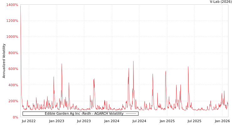 graph of Edible Garden Ag Inc -Redh AGARCH