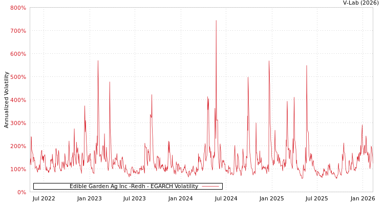 graph of Edible Garden Ag Inc -Redh EGARCH