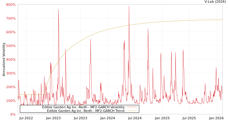 graph of Edible Garden Ag Inc -Redh MF2-GARCH